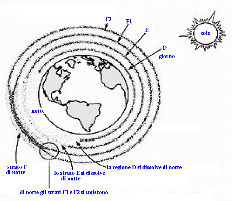 La ionosfera